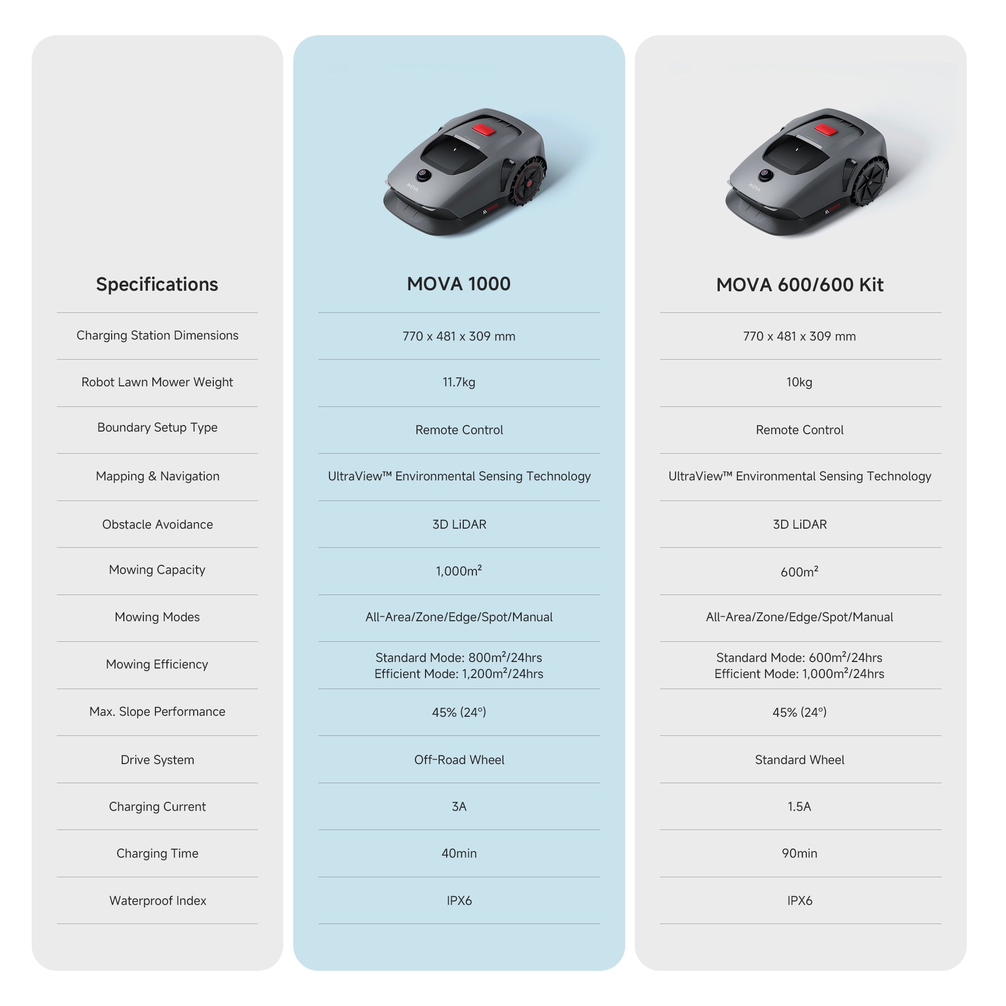 MOVA 1000 Robot Lawn Mower