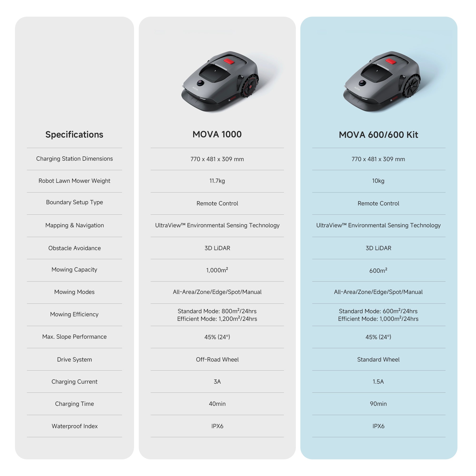 MOVA 600 Robot Lawn Mower